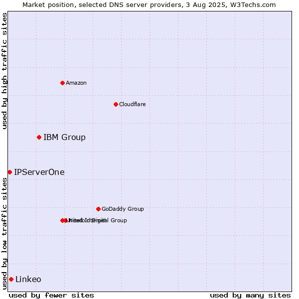 Market position of IBM Group vs. Linkeo vs. IPServerOne