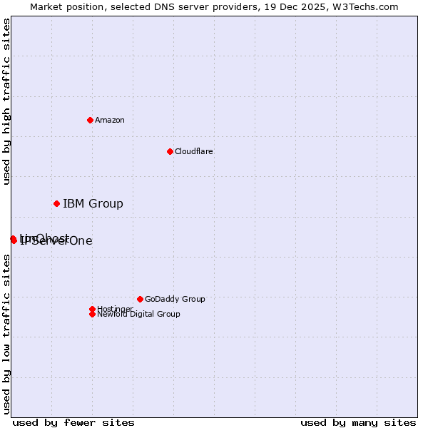 Market position of IBM Group vs. IPServerOne vs. LinQhost
