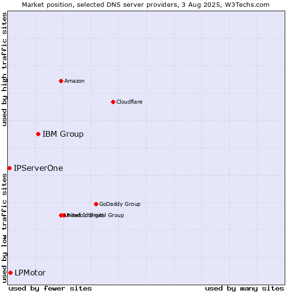 Market position of IBM Group vs. LPMotor vs. IPServerOne