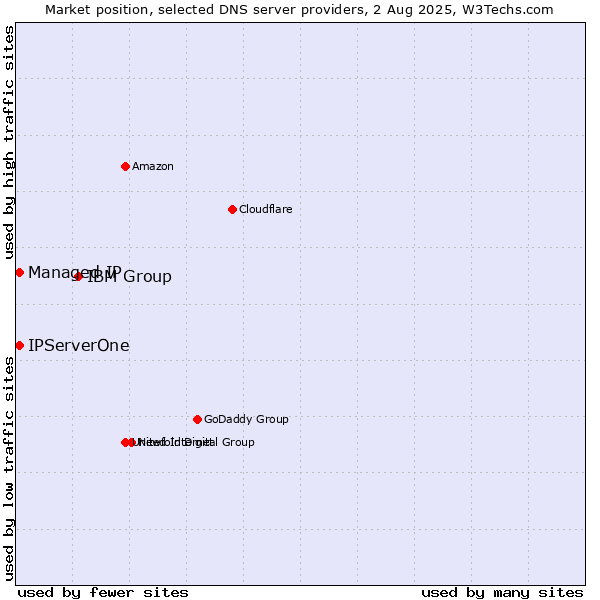 Market position of IBM Group vs. Managed IP vs. IPServerOne