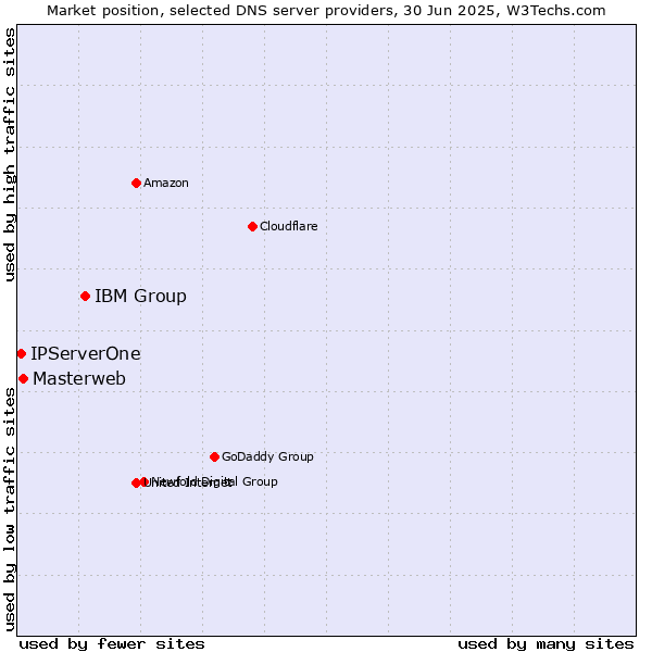 Market position of IBM Group vs. Masterweb vs. IPServerOne