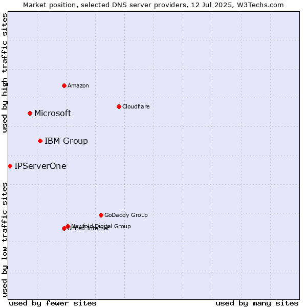 Market position of IBM Group vs. Microsoft vs. IPServerOne