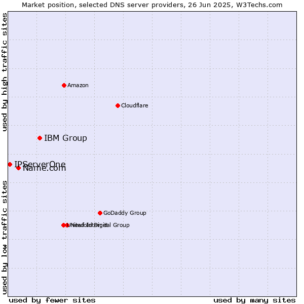 Market position of IBM Group vs. Name.com vs. IPServerOne