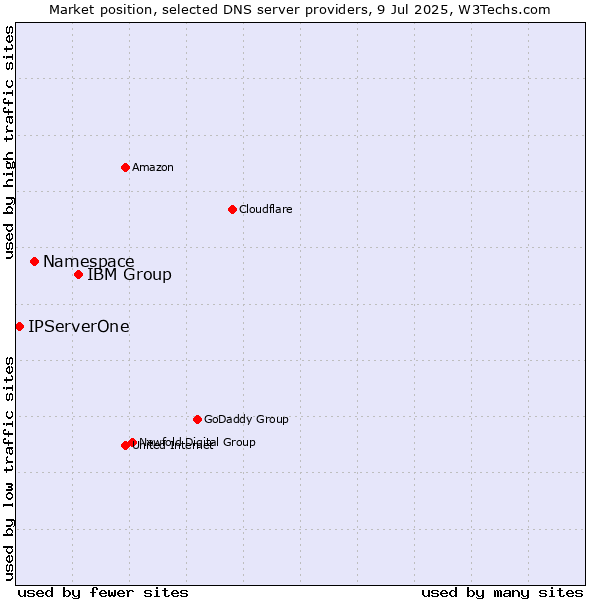 Market position of IBM Group vs. Namespace vs. IPServerOne