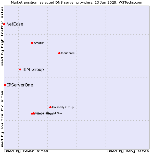 Market position of IBM Group vs. IPServerOne vs. NetEase