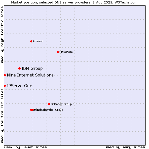 Market position of IBM Group vs. Nine Internet Solutions vs. IPServerOne