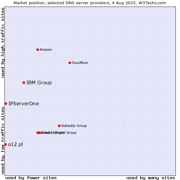 Market position of IBM Group vs. IPServerOne vs. o12.pl
