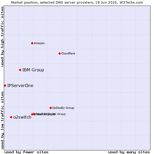 Market position of IBM Group vs. o2switch vs. IPServerOne
