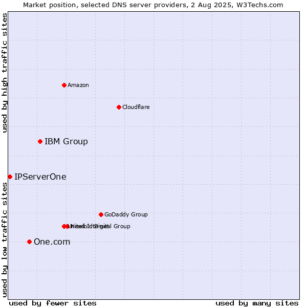 Market position of IBM Group vs. One.com vs. IPServerOne
