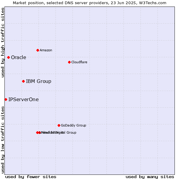 Market position of IBM Group vs. Oracle vs. IPServerOne