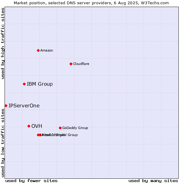 Market position of OVH vs. IBM Group vs. IPServerOne