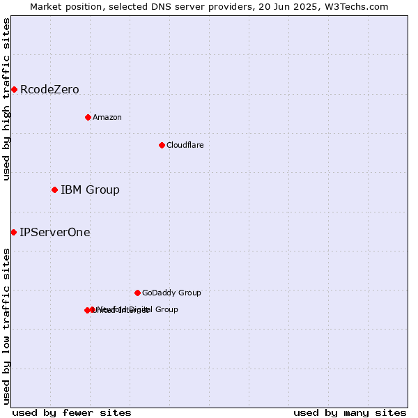 Market position of IBM Group vs. RcodeZero vs. IPServerOne
