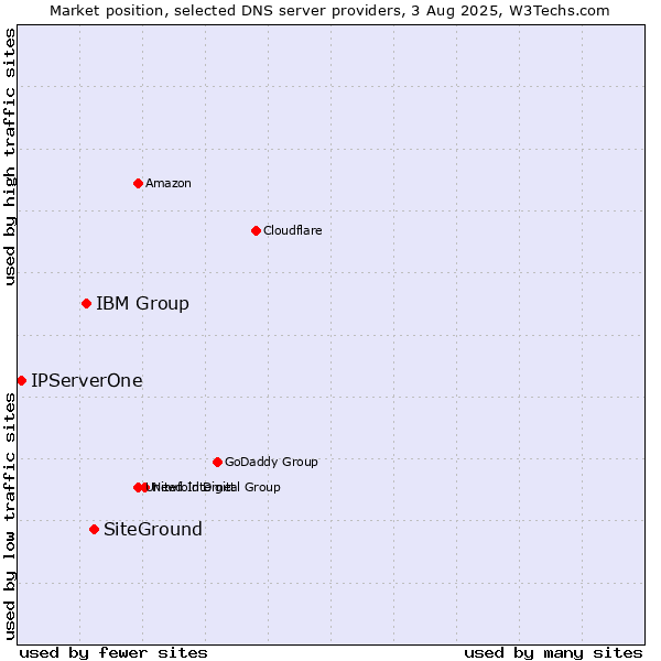Market position of SiteGround vs. IBM Group vs. IPServerOne