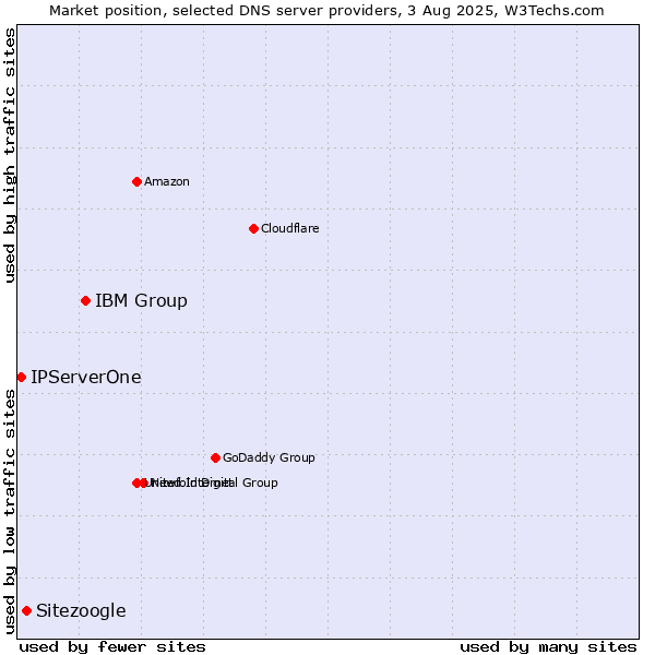 Market position of IBM Group vs. Sitezoogle vs. IPServerOne