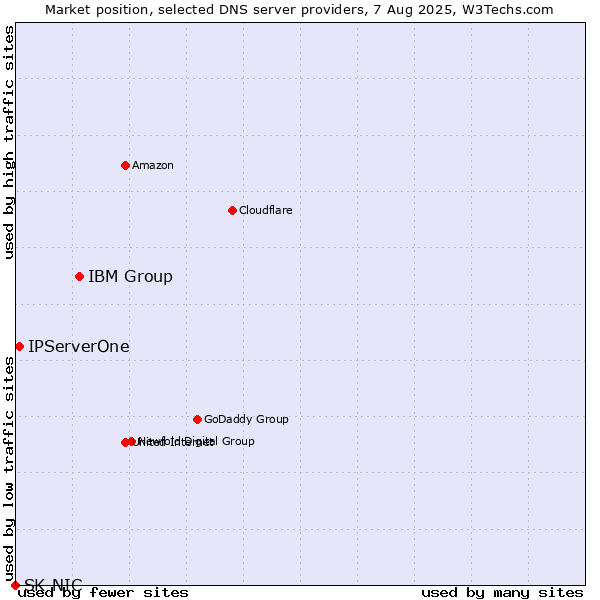 Market position of IBM Group vs. IPServerOne vs. SK-NIC