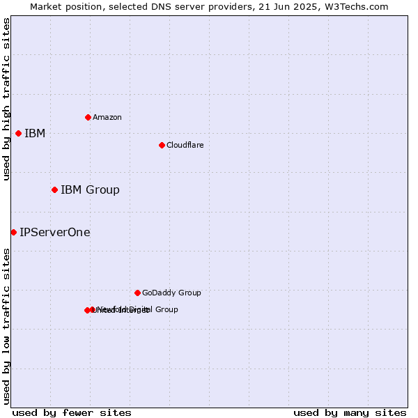 Market position of IBM Group vs. IBM vs. IPServerOne