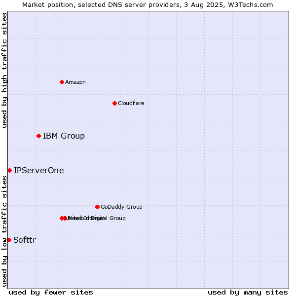 Market position of IBM Group vs. IPServerOne vs. Softtr