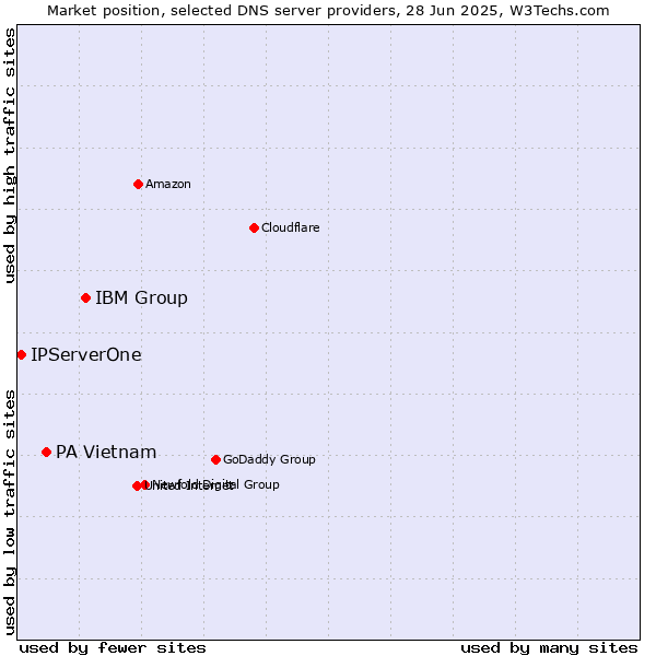 Market position of IBM Group vs. PA Vietnam vs. IPServerOne