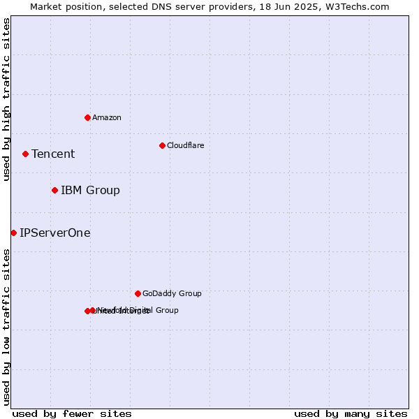 Market position of IBM Group vs. Tencent vs. IPServerOne