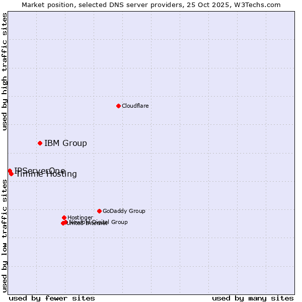 Market position of IBM Group vs. Timme Hosting vs. IPServerOne