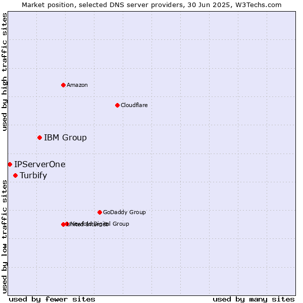 Market position of IBM Group vs. Turbify vs. IPServerOne