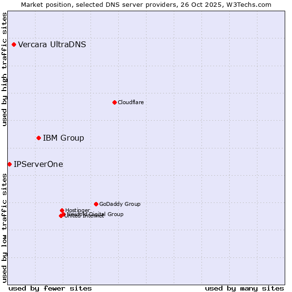 Market position of IBM Group vs. Vercara UltraDNS vs. IPServerOne