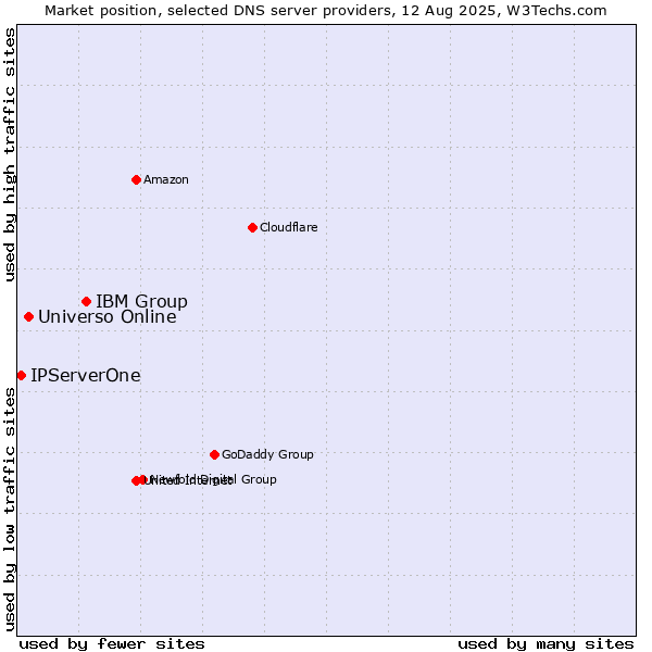 Market position of IBM Group vs. Universo Online vs. IPServerOne