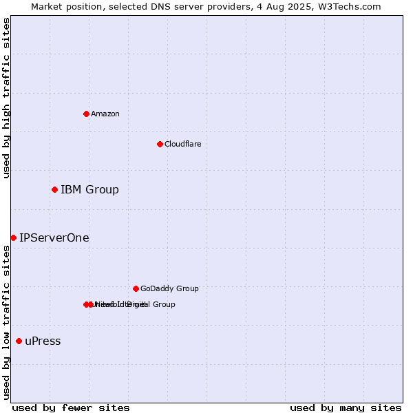 Market position of IBM Group vs. uPress vs. IPServerOne