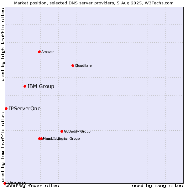 Market position of IBM Group vs. IPServerOne vs. Vangus