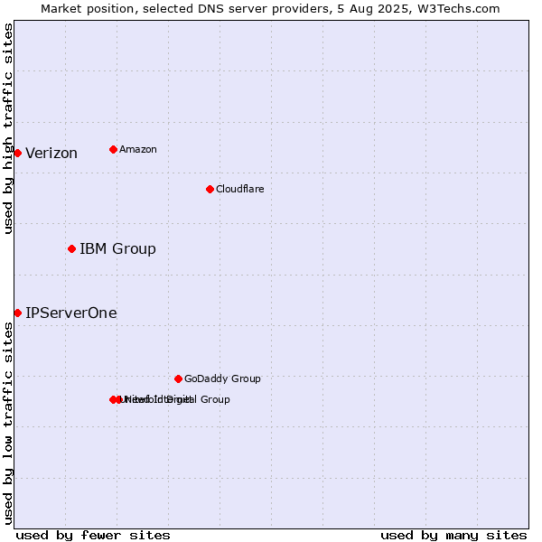 Market position of IBM Group vs. IPServerOne vs. Verizon