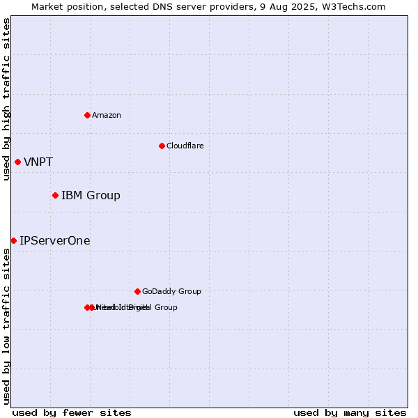Market position of IBM Group vs. VNPT vs. IPServerOne