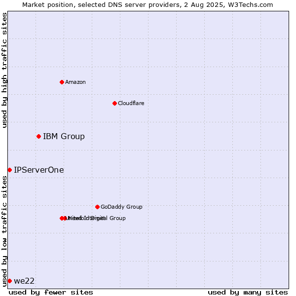 Market position of IBM Group vs. IPServerOne vs. we22