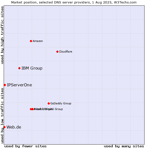 Market position of IBM Group vs. IPServerOne vs. Web.de