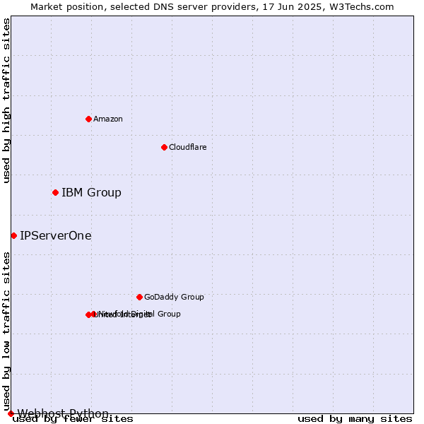 Market position of IBM Group vs. IPServerOne vs. Webhost Python