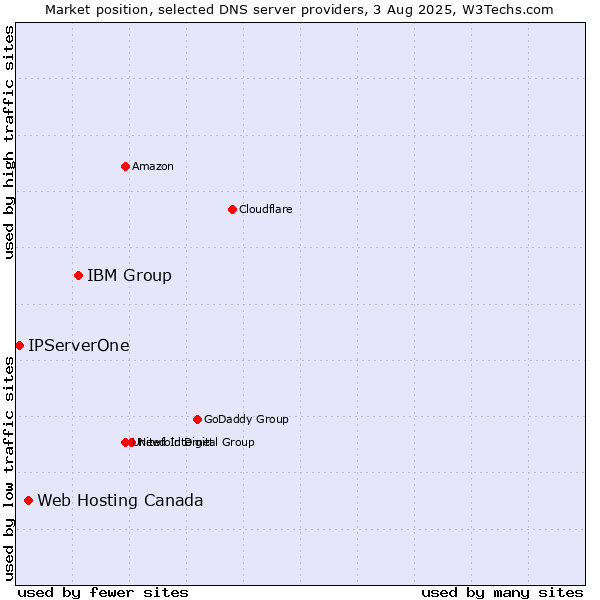 Market position of IBM Group vs. Web Hosting Canada vs. IPServerOne
