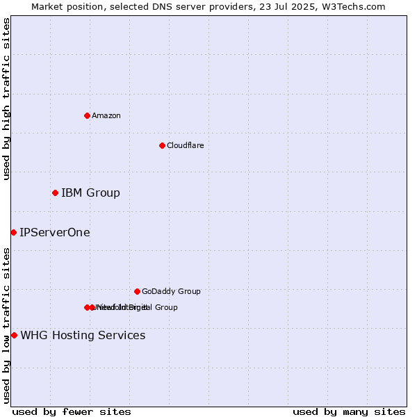 Market position of IBM Group vs. IPServerOne vs. WHG Hosting Services