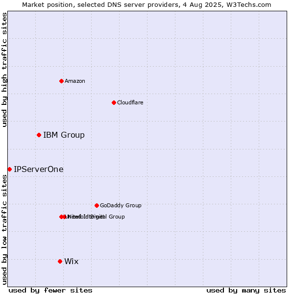 Market position of Wix vs. IBM Group vs. IPServerOne