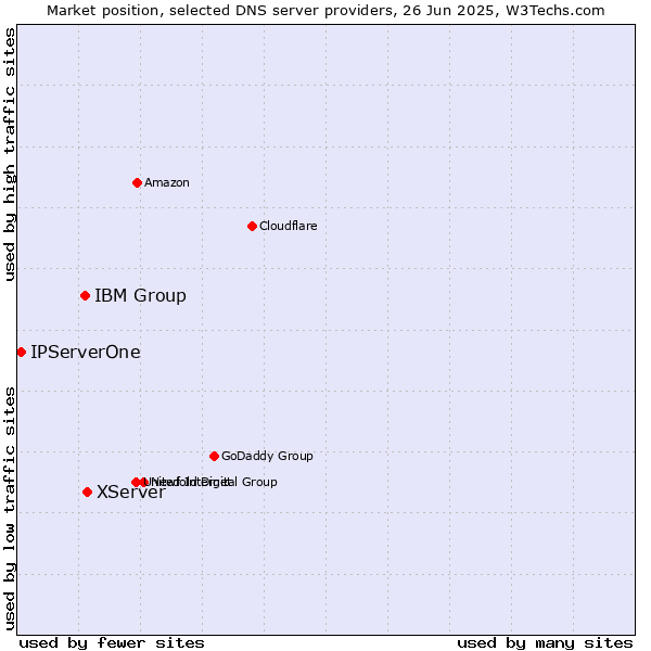Market position of XServer vs. IBM Group vs. IPServerOne