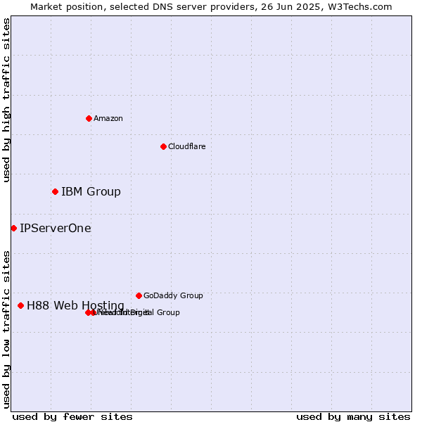 Market position of IBM Group vs. H88 Web Hosting vs. IPServerOne