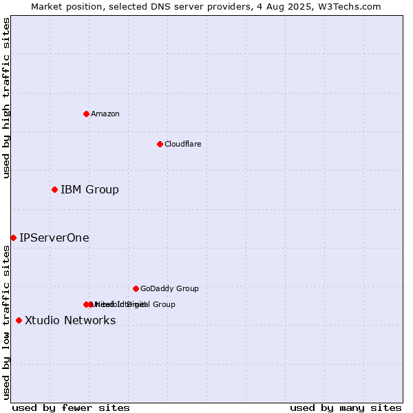Market position of IBM Group vs. Xtudio Networks vs. IPServerOne