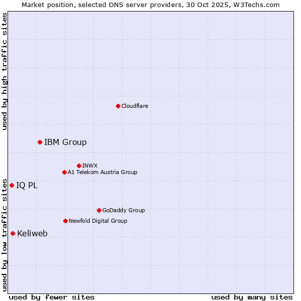 Market position of IBM Group vs. Keliweb vs. IQ PL