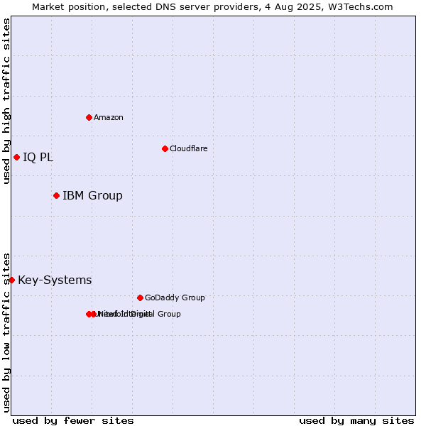 Market position of IBM Group vs. IQ PL vs. Key-Systems