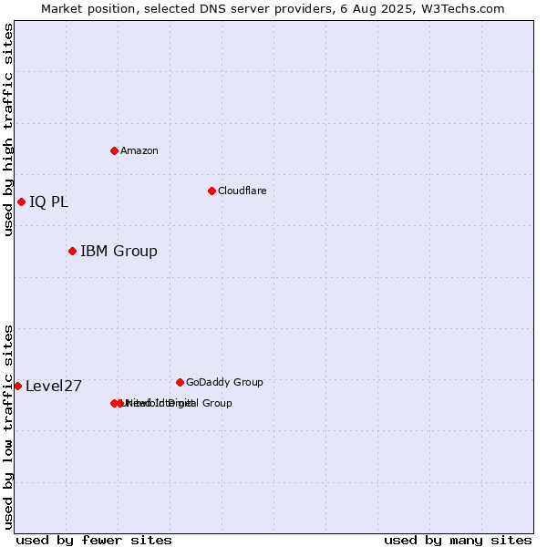 Market position of IBM Group vs. IQ PL vs. Level27