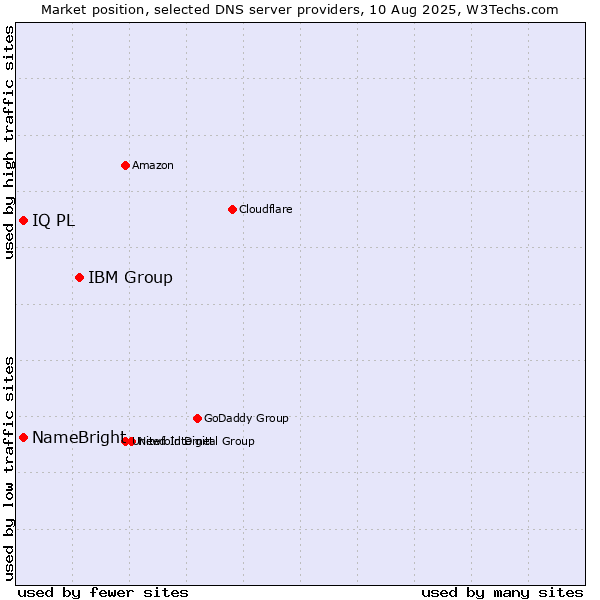 Market position of IBM Group vs. NameBright vs. IQ PL