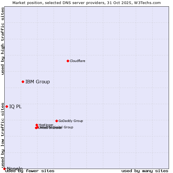 Market position of IBM Group vs. IQ PL vs. Nanelo