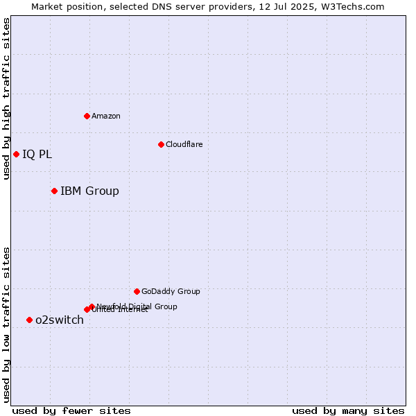 Market position of IBM Group vs. o2switch vs. IQ PL