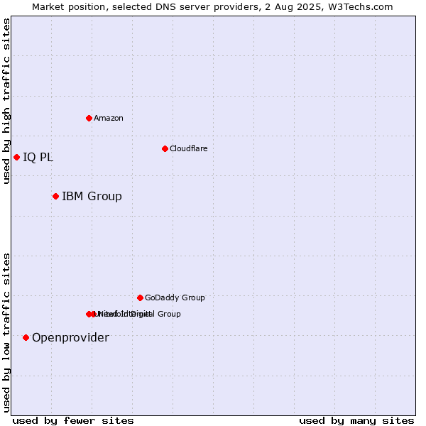 Market position of IBM Group vs. Openprovider vs. IQ PL