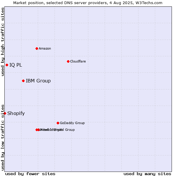 Market position of IBM Group vs. IQ PL vs. Shopify