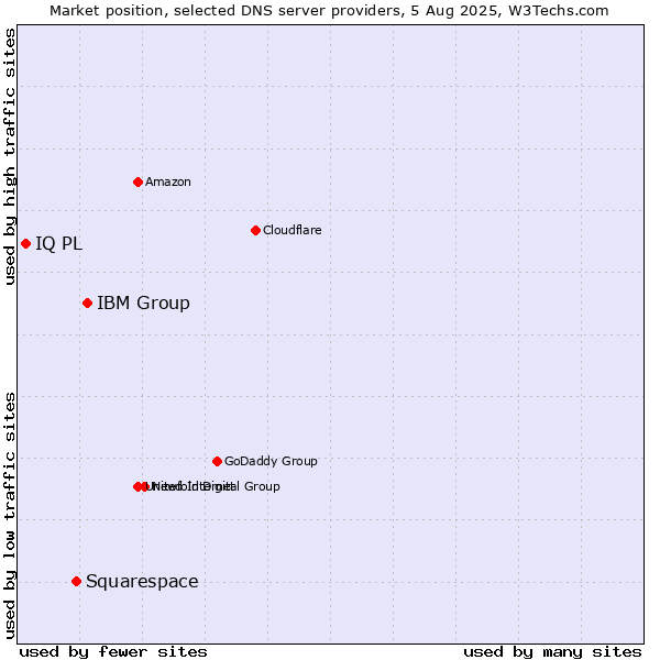 Market position of IBM Group vs. Squarespace vs. IQ PL