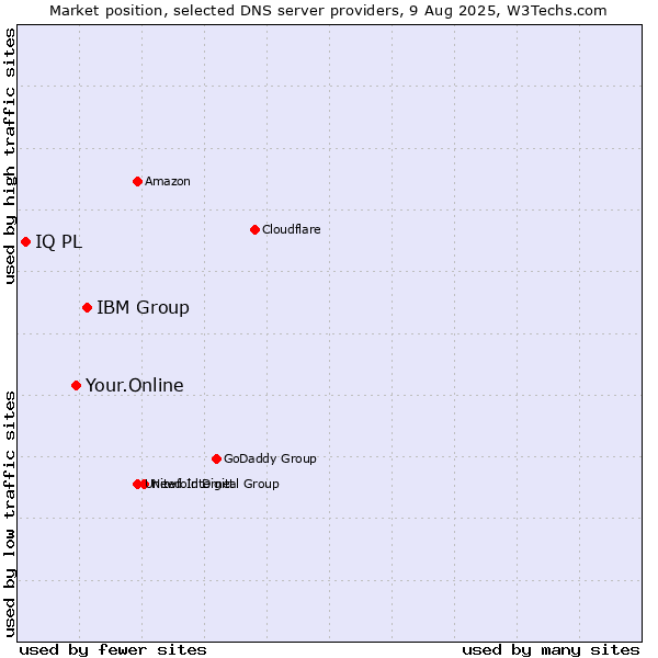 Market position of IBM Group vs. Your.Online vs. IQ PL